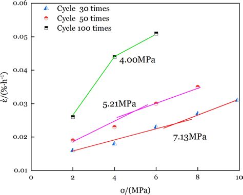 time dependent creep rate